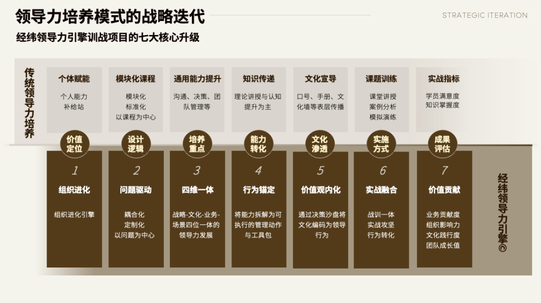 经纬领导力引擎——耦合式学习七大核心升级