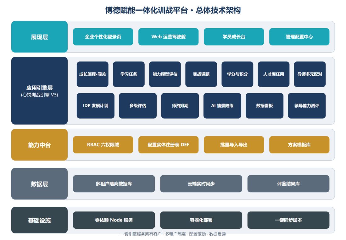 博德赋能一体化训战平台总体技术架构