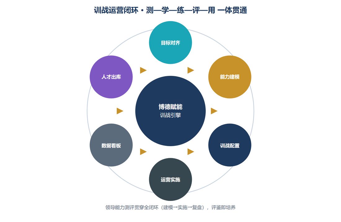 训战一体化运营闭环