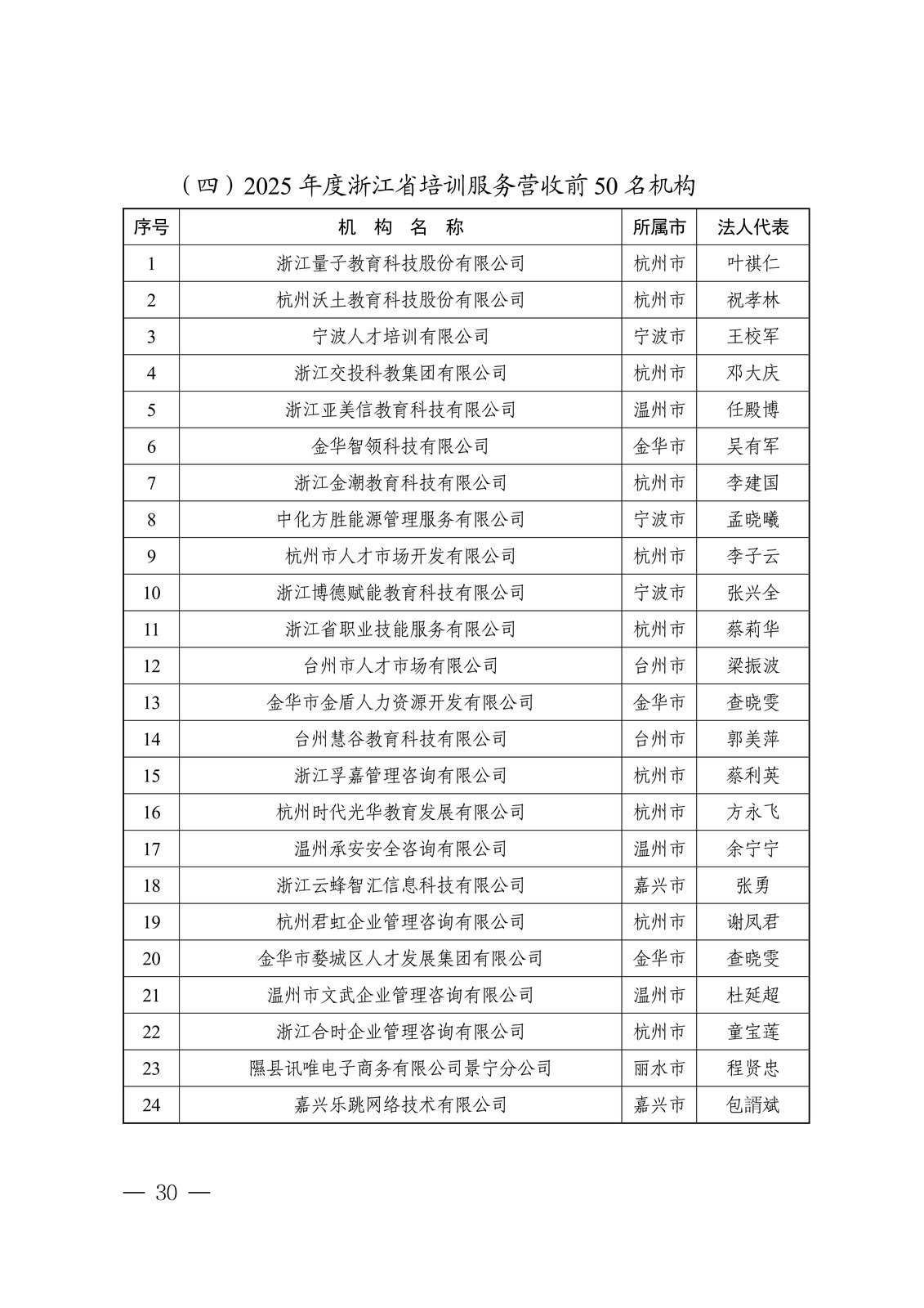 2025年度浙江省培训服务营收前50名机构榜单，浙江博德赋能教育科技有限公司位列第10位（宁波市）