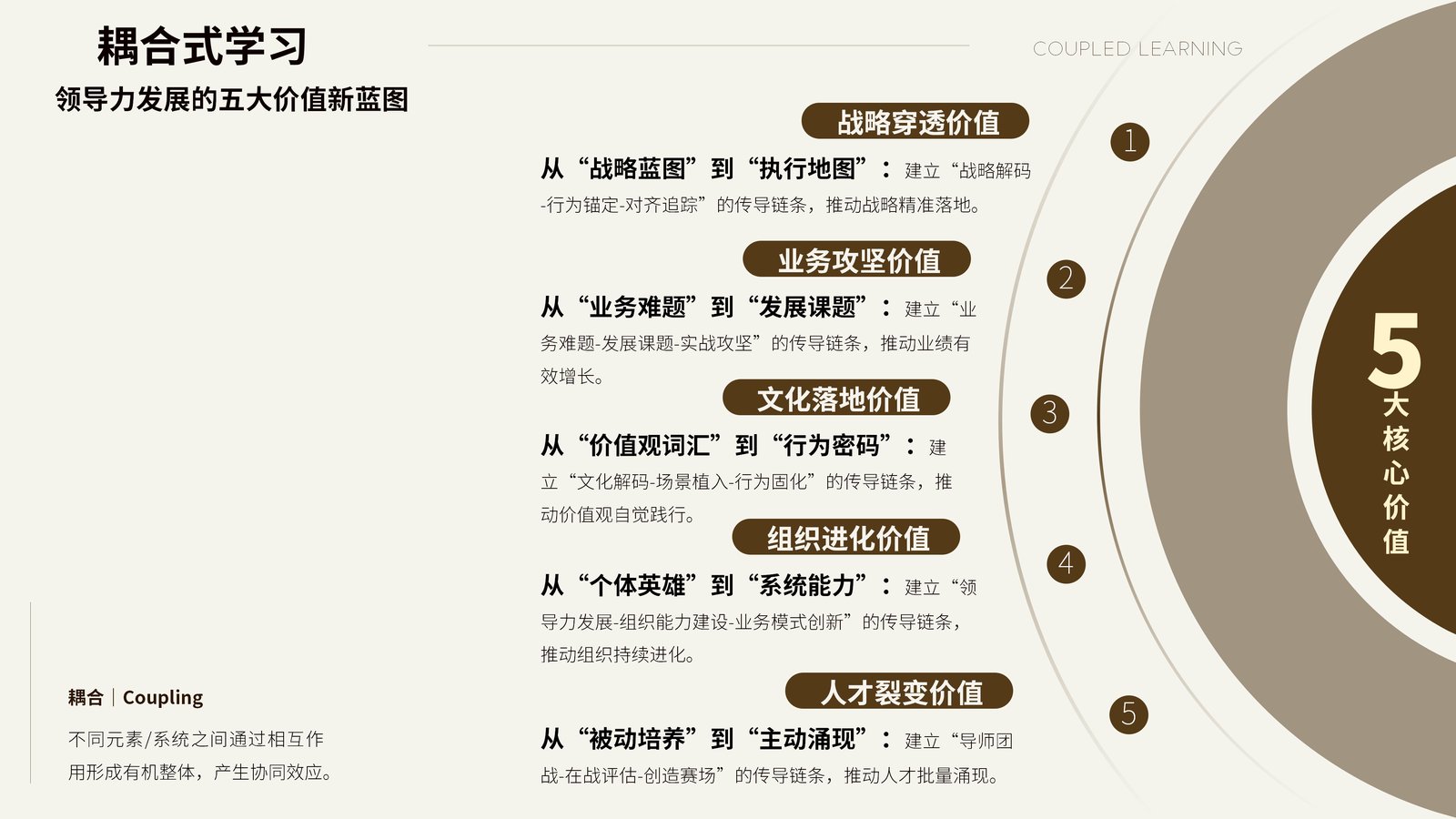 经纬领导力引擎©方法内核：耦合式学习，领导力发展五大价值（战略穿透价值、业务攻坚价值、文化落地价值、组织进化价值、人才裂变价值）